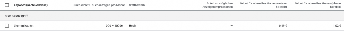 Die Ergebnisse von dem Keyword "blumen kaufen" im Google Keywordplanner.