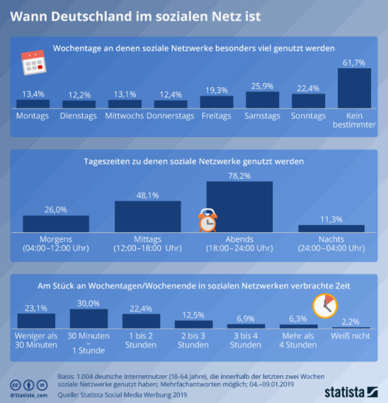 Statistik zur Nutzung sozialer Netzwerke in Deutschland